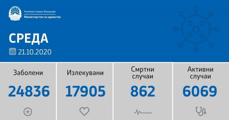 Регистрирани се 641 нови случаи на ковид-19, починати се 12 лица, оздравени се 233 пациенти