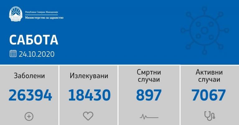 Починале 14 лица, а регистрирани се 404 нови случаи на КОВИД-19