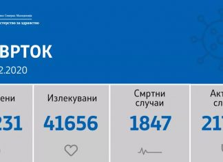 Регистрирани се 1342 нови случаи на ковид-19, починати 22 пациенти